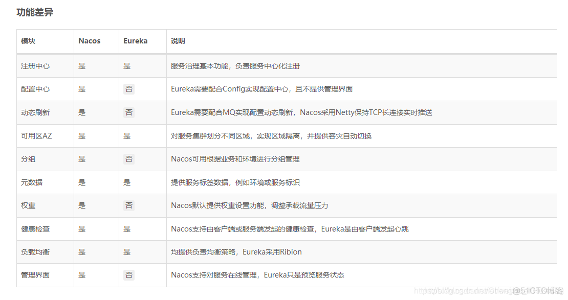 nacos集群只能MySQL吗 nacos集群作用_java