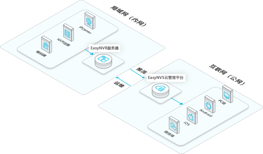 JAVA 大华NVR对接 大华nvr客户端_流媒体