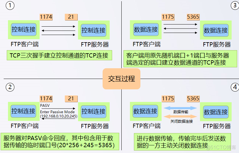 javaFTP被动模式 ftp被动传输_客户端_03