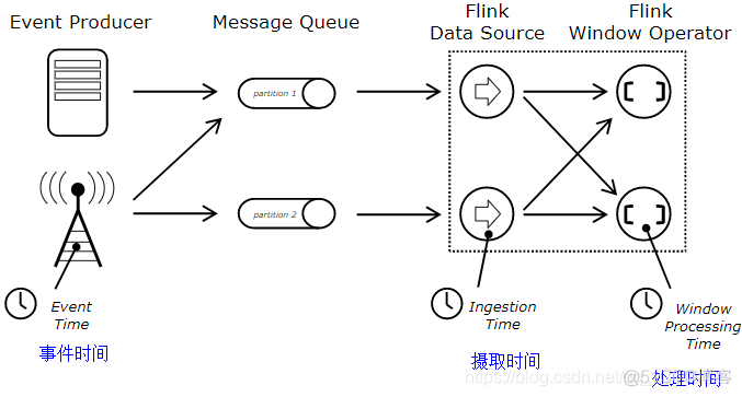 java 消息事件触发 flink 区别 flink事件时间概念_系统时钟