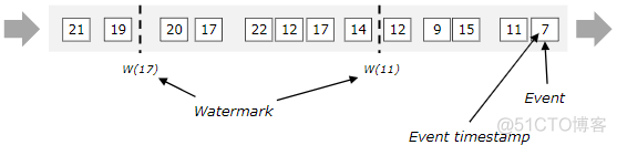 java 消息事件触发 flink 区别 flink事件时间概念_数据_03