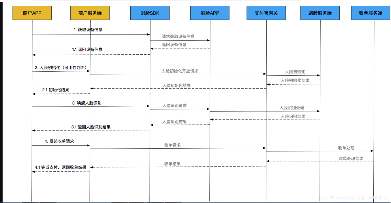 android 支付宝 人脸支付 对接 支付宝人脸支付接口_数据