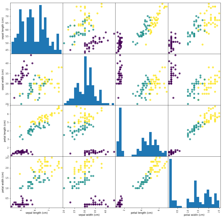 python 鸢尾花数据预处理 鸢尾花分类python算法_机器学习