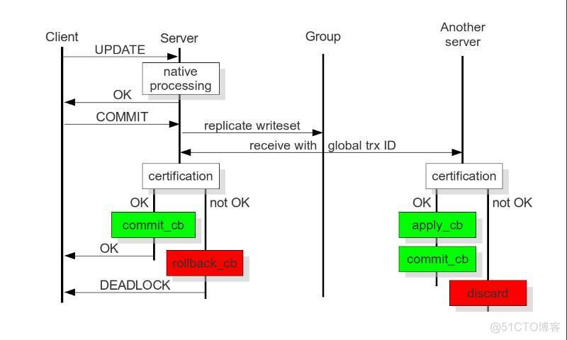 mysql 如何部署异地双活 mysql异地双活方案_mysql_05