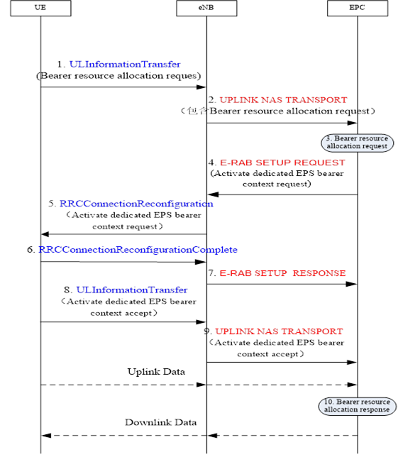 lte承载网通信网络架构图总结验收 承载系统lte_IP_07