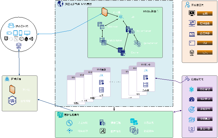 游戏服务端 golang java 游戏服务端框架有哪些_游戏_02