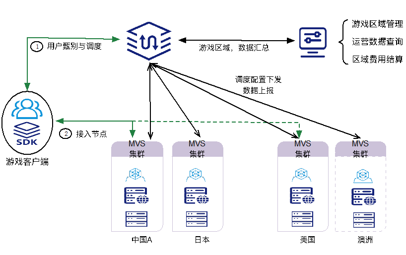 游戏服务端 golang java 游戏服务端框架有哪些_开发者_04