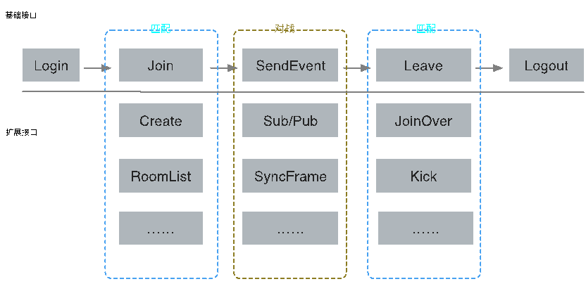 游戏服务端 golang java 游戏服务端框架有哪些_游戏服务端 golang java_06