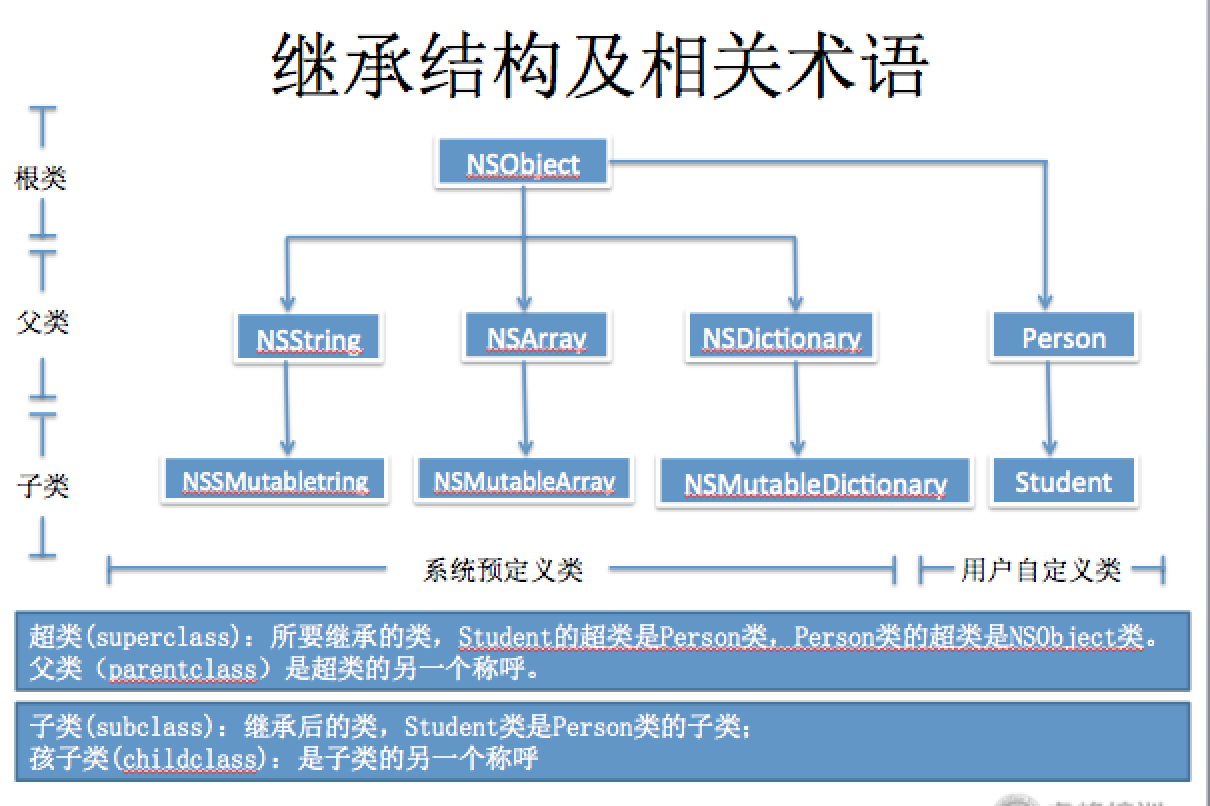 oc 继承swift 类 oc 多继承_继承_02