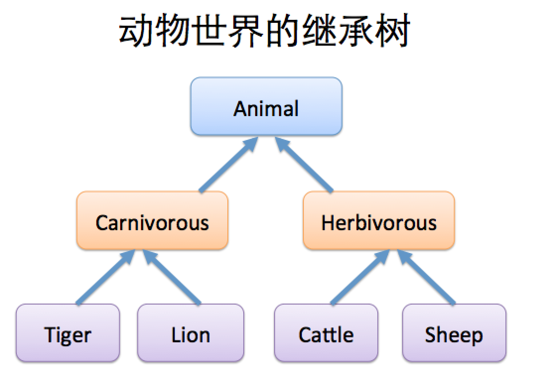 oc 继承swift 类 oc 多继承_父类_03