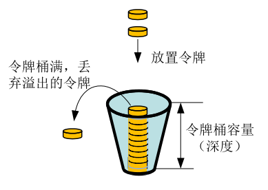 java 令牌桶漏桶限流 令牌桶fifo_初始化