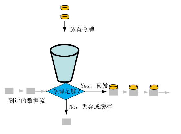 java 令牌桶漏桶限流 令牌桶fifo_初始化_02