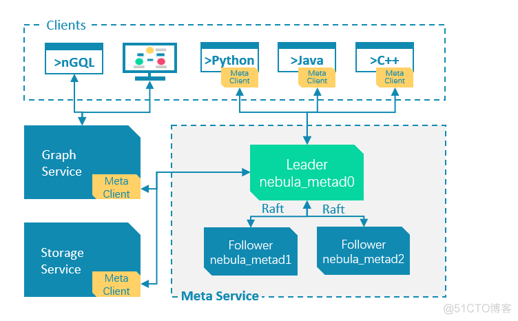 图数据库怎么使用算法 java 图数据库 图计算_Storage_04