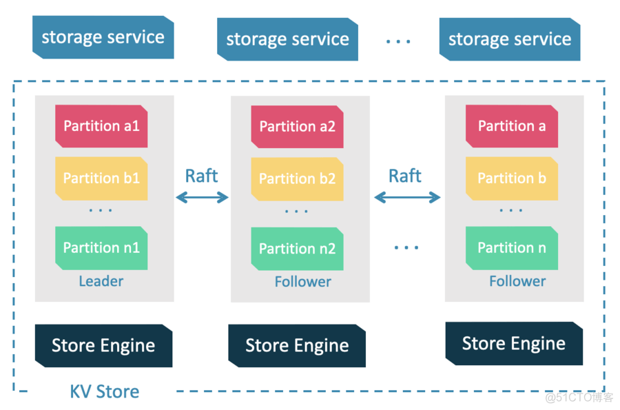 图数据库怎么使用算法 java 图数据库 图计算_Storage_05