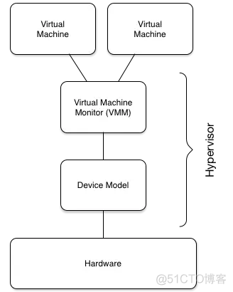 android hypervisor原理 hypervisor软件_linux_04