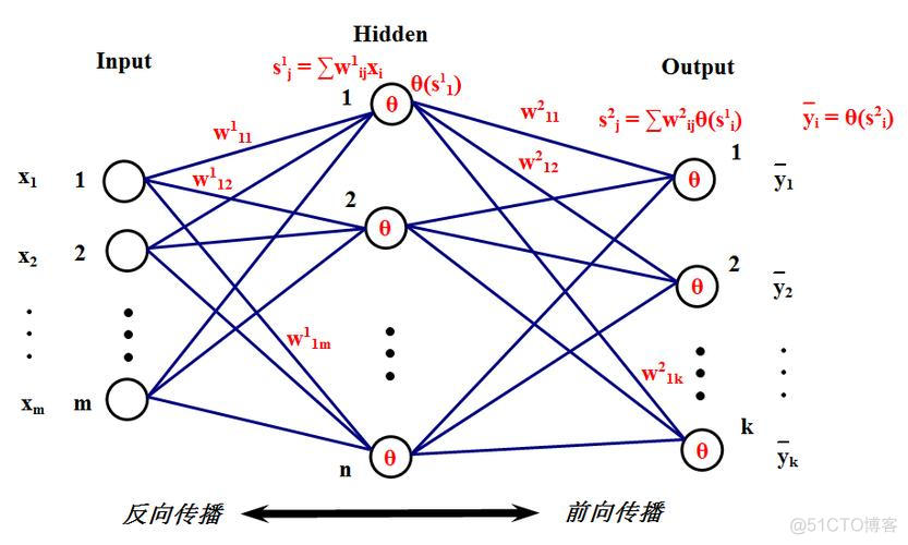 R语言bp神经网络交叉分析代码 r语言bp神经网络预测分类_神经网络