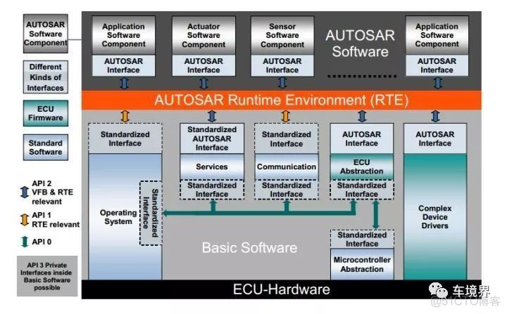 AUTOSAR CP架构框图 autosar架构的优缺点_利弊