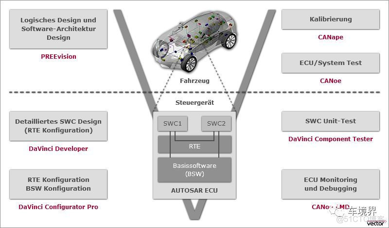 AUTOSAR CP架构框图 autosar架构的优缺点_AUTOSAR_03