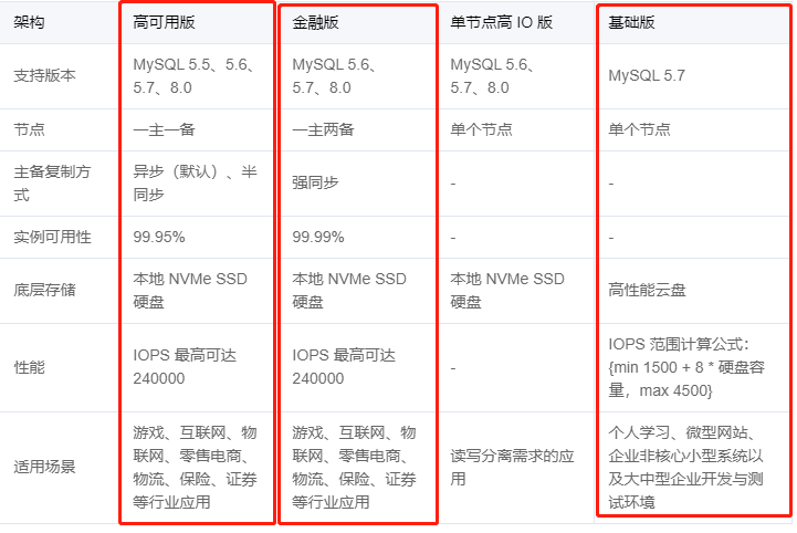 数据库云平台资源规划 云数据库架构_数据库