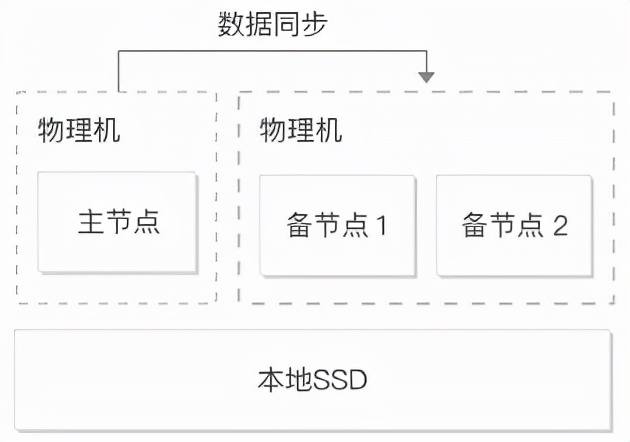 数据库云平台资源规划 云数据库架构_程序人生_04