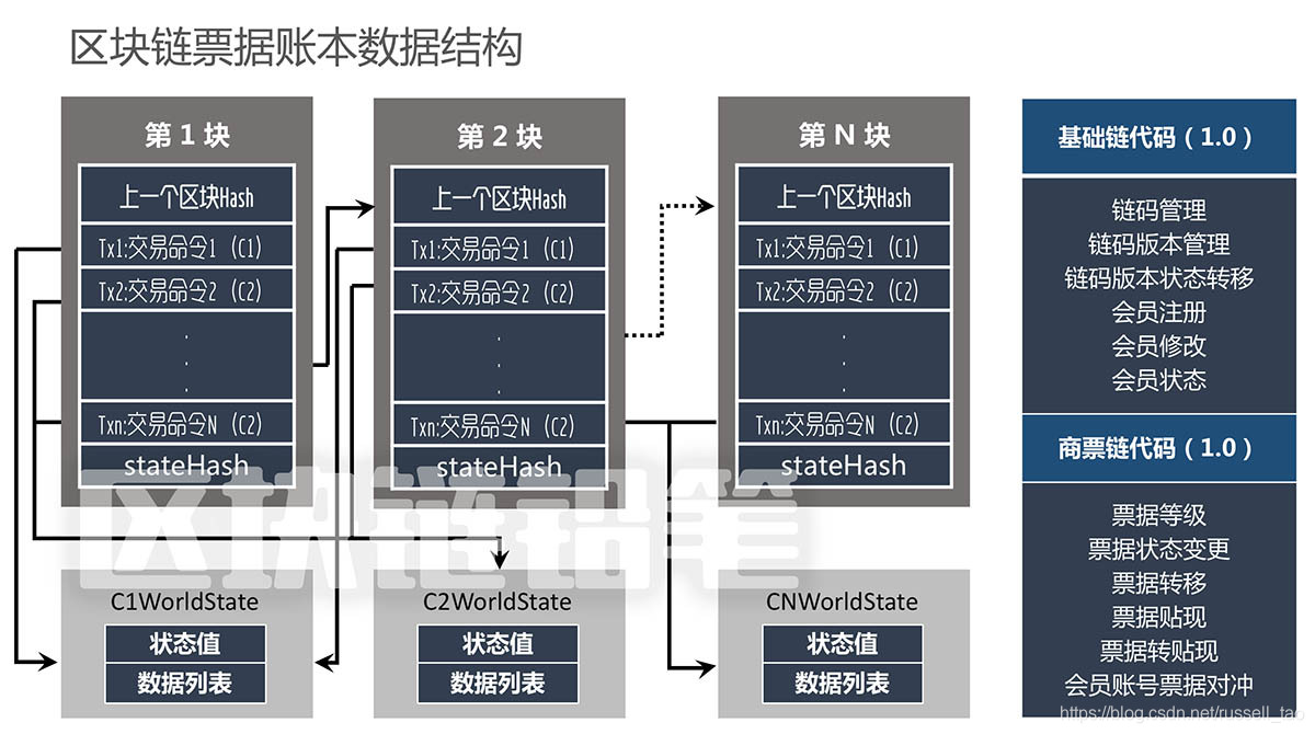 区块链应用系统架构 区块链 系统_区块链