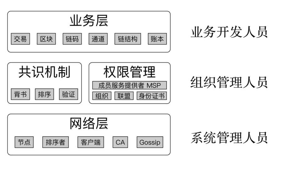 区块链应用系统架构 区块链 系统_区块链应用系统架构_03