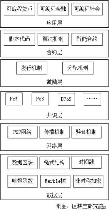 区块链应用系统架构 区块链 系统_区块链应用系统架构_05