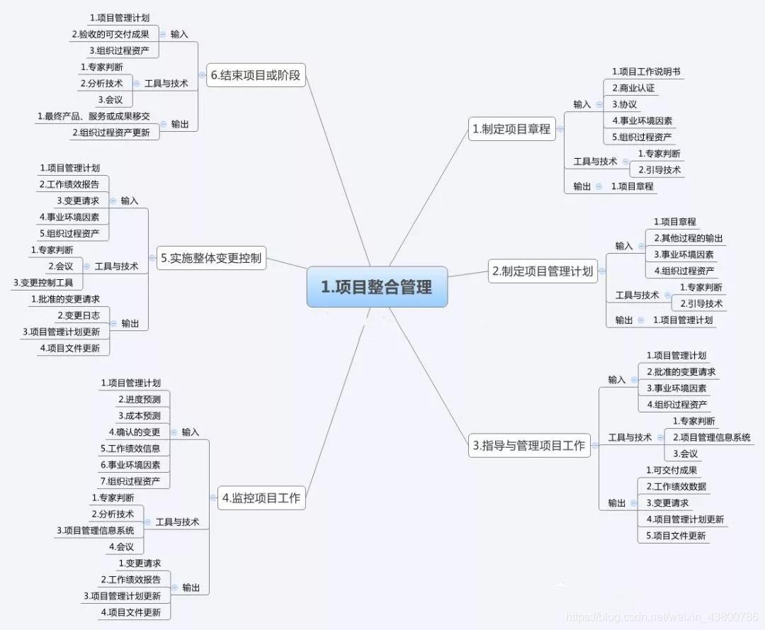 项目管理 文件架构 项目管理架构图模版_项目管理 文件架构_02