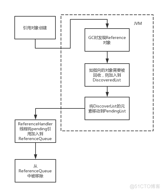 java 的Soft Reference 使用案例 java reference类型_java