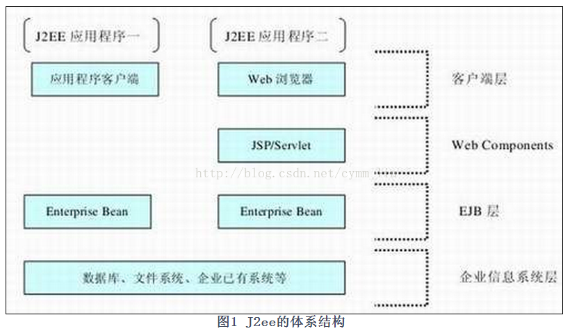 j2ee架构 逻辑分层 j2ee四层结构图_table