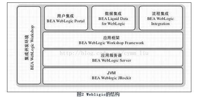 j2ee架构 逻辑分层 j2ee四层结构图_access_02