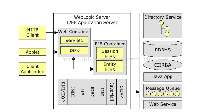 j2ee架构 逻辑分层 j2ee四层结构图_table_03