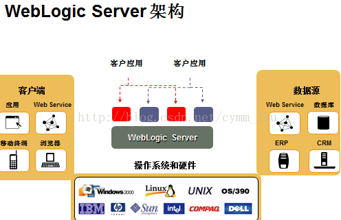 j2ee架构 逻辑分层 j2ee四层结构图_table_04