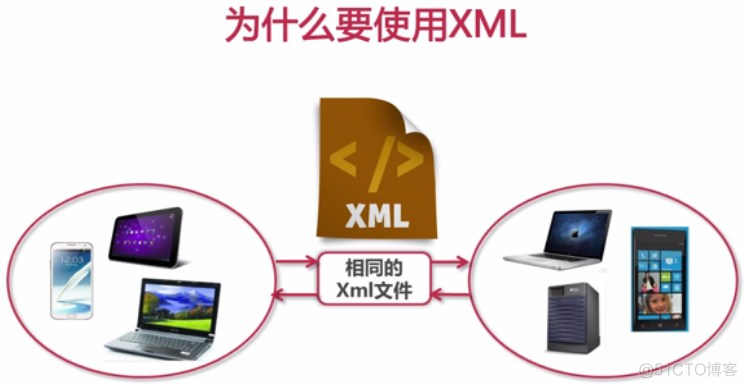 xml中的 style 如何用代码设置 android xml怎么用_数据