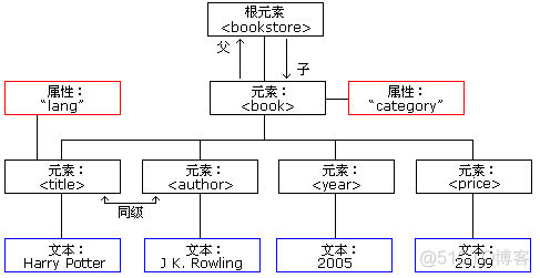 xml中的 style 如何用代码设置 android xml怎么用_XML_04