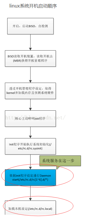 linux设置service自启动怎么指定python脚本的环境 linux service 自启动_mysql