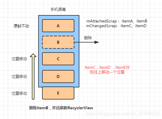 android recyclerview 复用错乱 recyclerview复用机制_RecyclerVie缓存机制_04