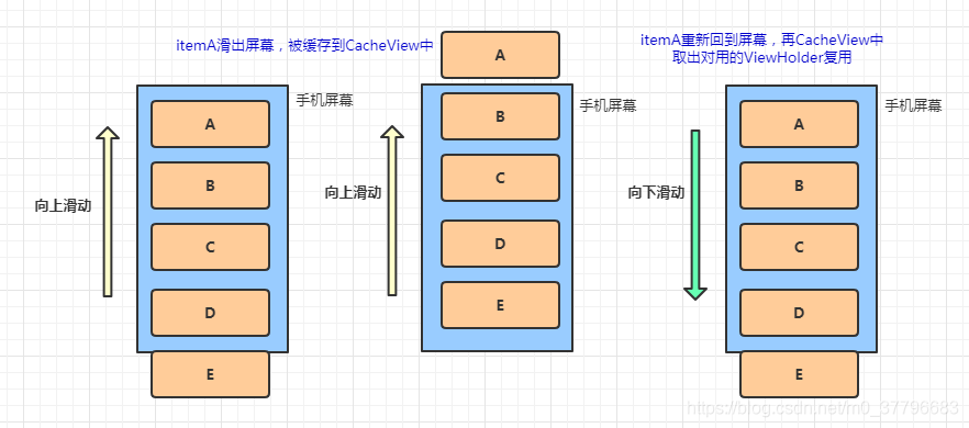 android recyclerview 复用错乱 recyclerview复用机制_RV回收复用源码解析_05