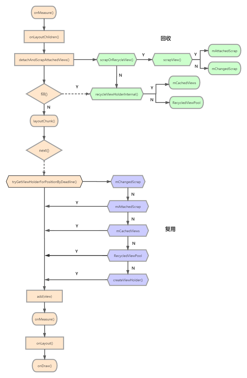 android recyclerview 复用错乱 recyclerview复用机制_RecyclerVie缓存机制_06