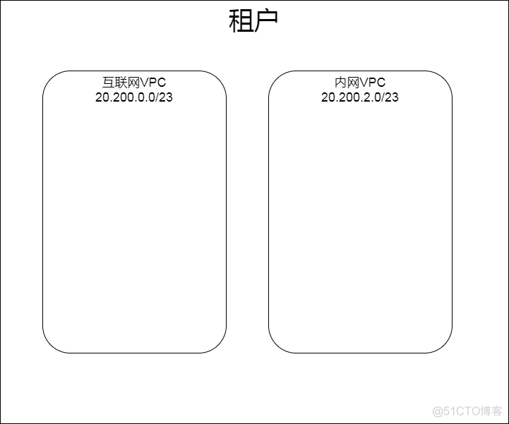 云环境虚拟化架构图 云环境是什么_IP