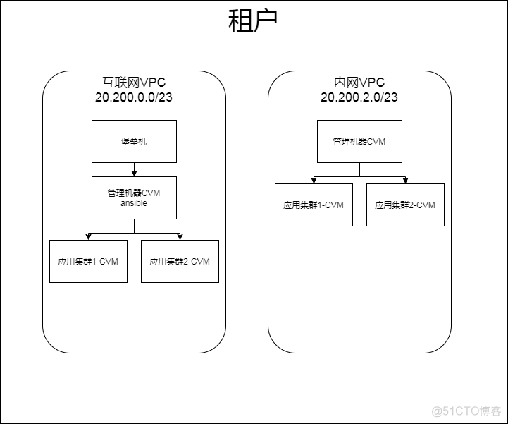 云环境虚拟化架构图 云环境是什么_初始化_02