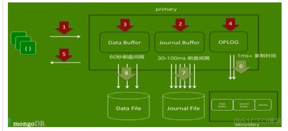 mongodb复制集从主节点变为从节点 mongodb怎么复制粘贴_开发工具_02