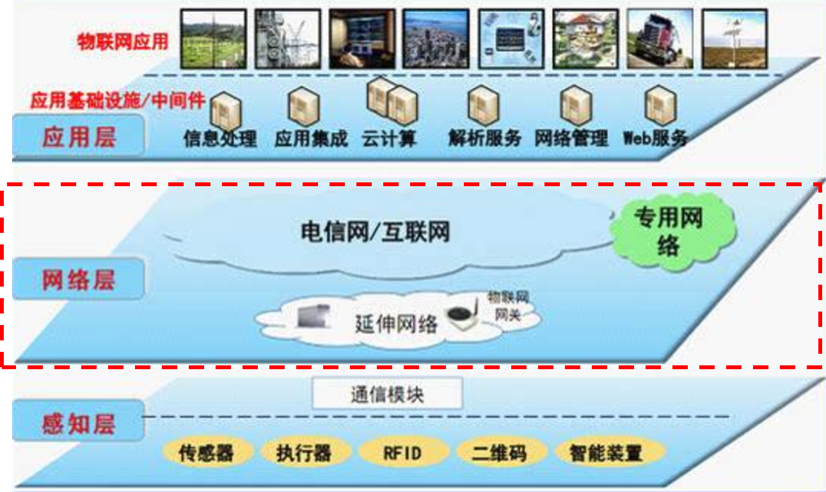 什么是是物联网安全架构的核心 物联网安全层次_物联网应用层安全威胁_02