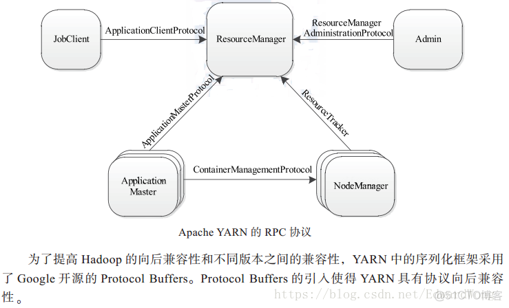 yarn 构建优化 yarn框架_Yarn_02