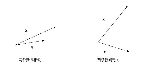 java 两点向量计算余弦相似度 两个向量的余弦距离_相似度_04