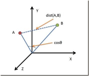 java 两点向量计算余弦相似度 两个向量的余弦距离_欧氏距离_05