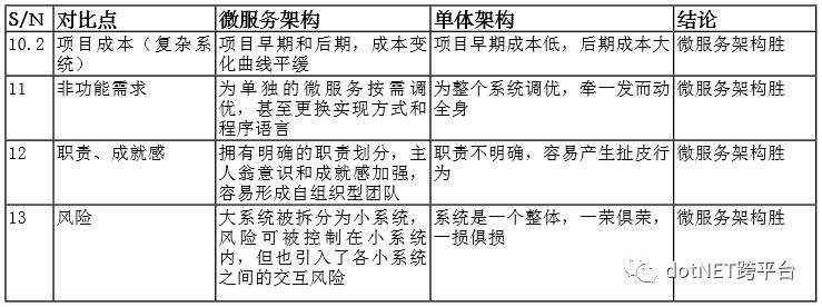 netcore 微服务架构组件 netcore微服务入门_netcore 微服务架构组件_02