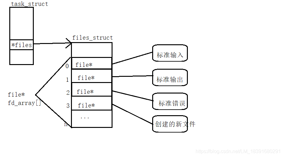 android 文件描述符 socket过多分析 文件描述符类型_文件描述符_03