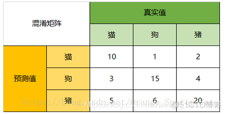 混淆矩阵怎么求python 混淆矩阵精度怎么计算_混淆矩阵_02