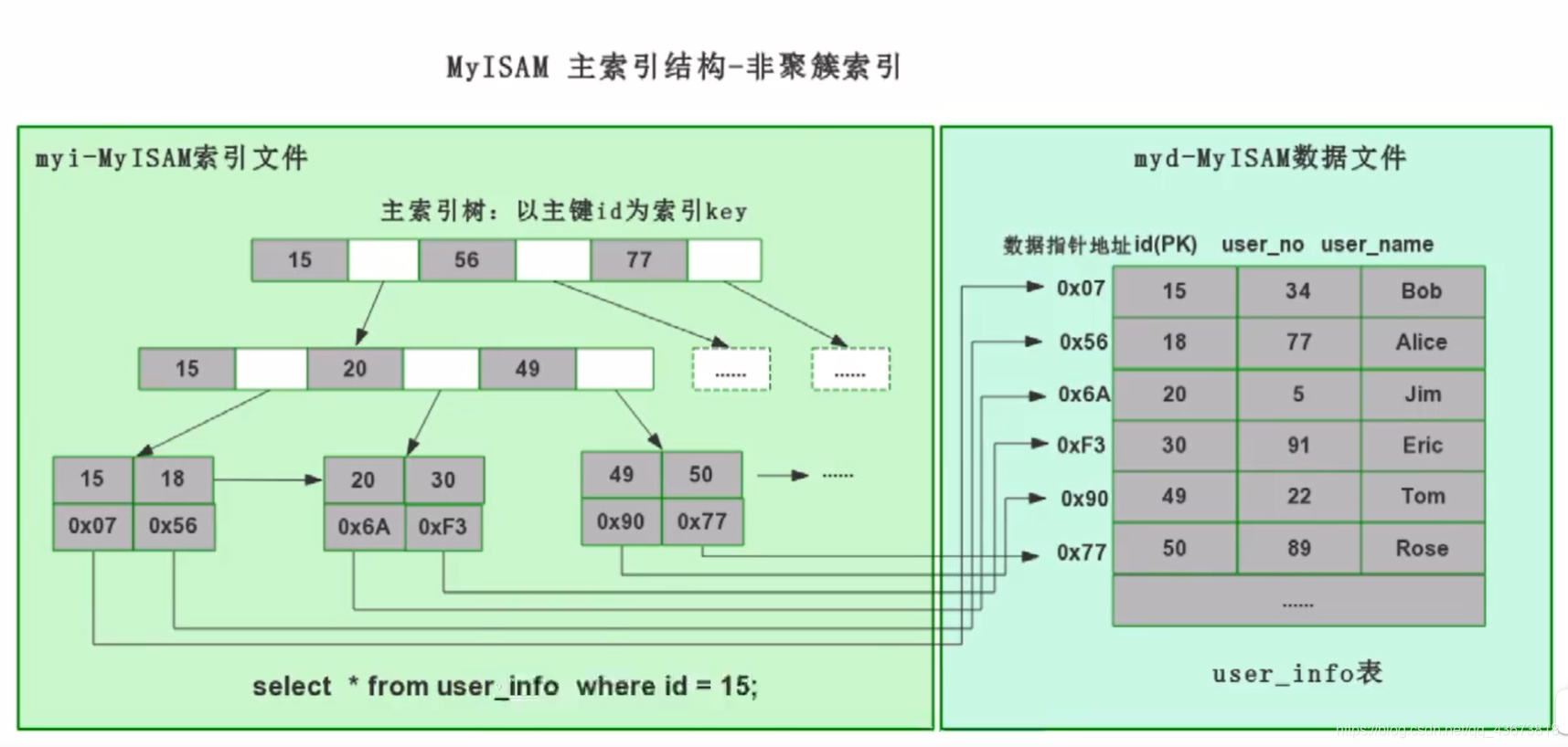 mysql 组合索引匹配规则 mysql组合索引原则_辅助索引_02